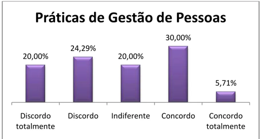 Gráfico 8  –  Percepção sobre as práticas de Gestão de Pessoas 