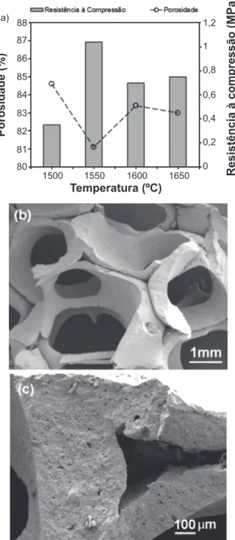 Figura 6: (a) Resistência mecânica à compressão (s c ) e porosidade 