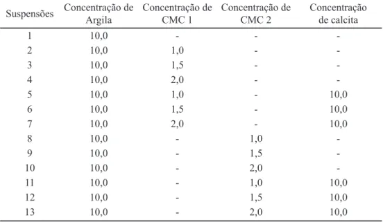 Tabela I - Formulações das suspensões argilosas. [Table I - Formulations of clay suspensions.]
