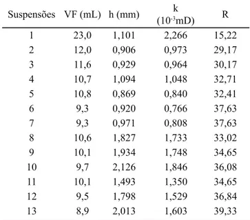 Tabela  IV  -  Propriedades  de  filtração  das  suspensões  argilosas.