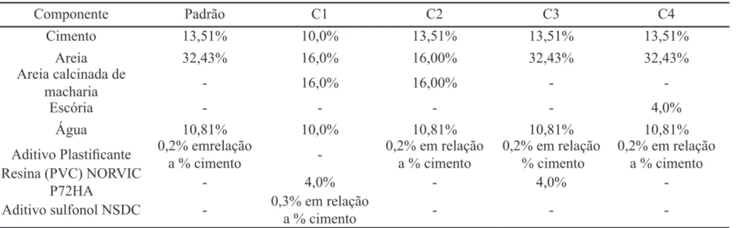 Tabela III - Composição da mistura de argamassa: P (padrão); C1 (proposto 1); C2 (Proposto 2); C3 (proposto 3); C4 (proposto 4)