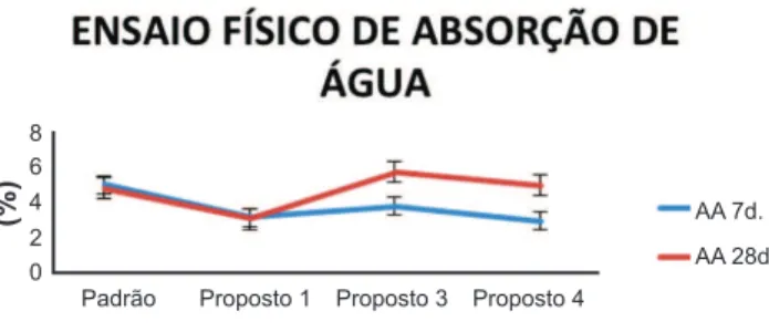 Figura 2: Resultados de ensaio físico de porosidade aparente (PA).