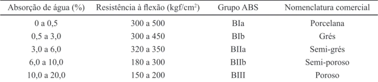 Tabela III - Classificação dos grupos de revestimentos cerâmicos, segundo ABNT [13].