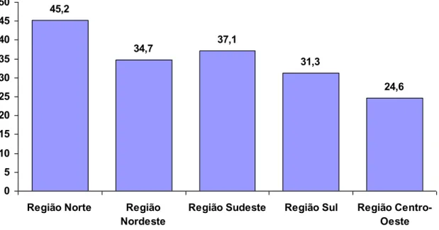 Gráfico 1  –  Coeficiente de Incidência de Tuberculose por Região, 2013*. 