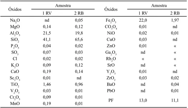 Tabela II – Resultado da análise granulométrica das amostras  das argilas 1RV e 2RB.