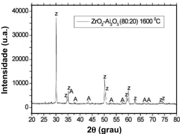 Figura  1:  Difratograma  de  raios  X  do  compósito  ZrO 2 -Al 2 O 3  sinterizado (Z-ZrO 2 tetragonal; A:α-Al 2 O 3 ).