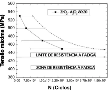 Figura  4:  Resultados  dos  valores  médios  e  desvios  padrões  dos  testes de fadiga cíclica das amostras de ZrO 2 -Al 2 O 3  80:20: curva  σ max  x N