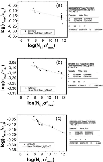 Figura 9: Diagrama auxiliar usado no cálculo da curva de crescimento  da trinca subcrítica para (3Y-TZP)-Al 2 O 3 , em 470, 500 ou 530 MPa.