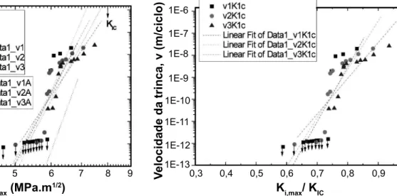 Figura  10:  Velocidade  da  trinca  (v)  como  uma  função  do  fator  intensidade  de  tensão  máximo  (K I,max )  para  amostras  de  ZrO 2  -Al 2 O 3 , em 470, 500 e 530 MPa, submetidas a carregamento cíclico  em ar (25 Hz, R = 0,1)*.