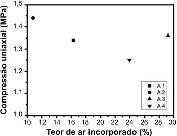 Figura  7:  Aderência  à  tração  versus  densidade  aparente  das  argamassas.