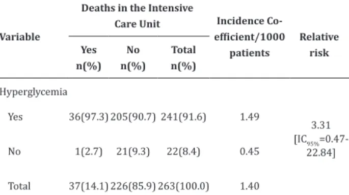 Table 2 - Distribution of the number of deaths of  patients with septicemia admitted to the Intensive  Care Unit, according to the presence of hyperglycemia