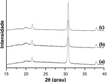 Figura  3:  Espectros  de  infravermelho  dos  filmes  de  PVDF  cristalizados a (a) 50, (b) 60, e (c) 90 °C.