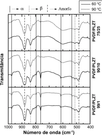 Figura  5:  Espectros  de  infravermelho  dos  compósitos  a  base  de PVDF/PLZT , nas composições de 1, 10 e 25% em massa de  cerâmica, cristalizados a 60 e 90 °C.
