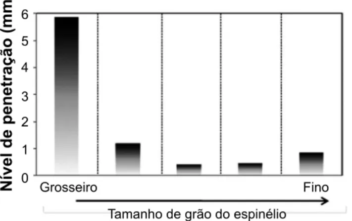 Figura 13: Efeito do teor de espinélio na resistência à penetração  por escória e à corrosão (índices percentuais relativos ao concreto  sem adição de espinélio) [54].