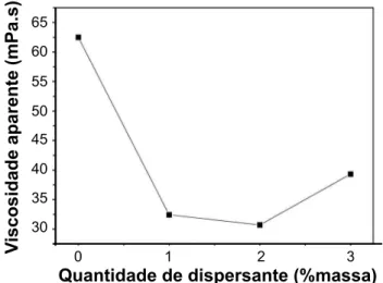 Figura 3: Viscosidade aparente da suspensão com 40% de sólidos  em função da quantidade dispersante.