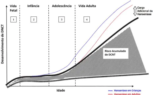 Figura 8 – Ciclos de vida e risco de desenvolvimento de DCNT*, inserindo-se cenários da  hanseníase em crianças e em adultos 