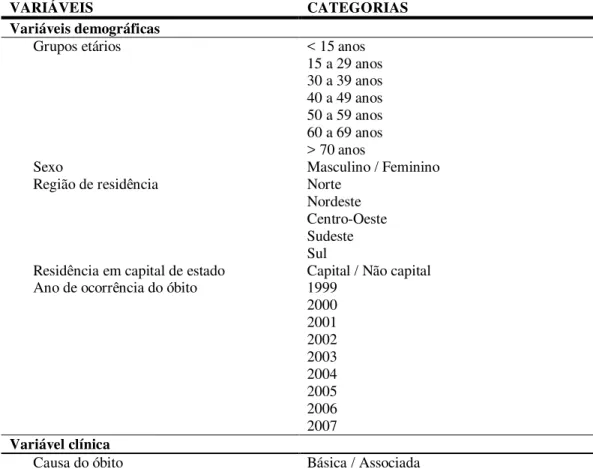 Tabela 1 – Descrição das variáveis do estudo obtidas a partir dos dados do SIM. Brasil, 1999- 1999-2007 