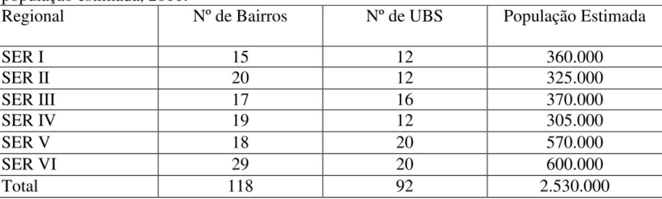 Tabela  1:  Distribuição  de  regionais  por  número  de  bairros,  unidade  básica  de  saúde  e  população estimada, 2011