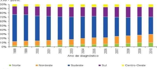 Figura 9: Distribuição dos casos de aids por região de residência e ano de diagnóstico