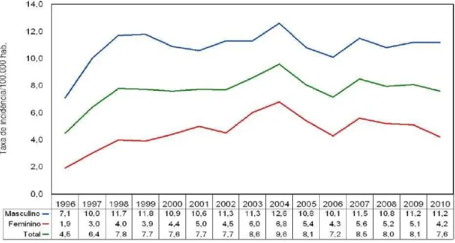 Figura 11. Coeficiente de incidência de aids, segundo sexo e ano de diagnóstico. Ceará, 1996  a 2010*