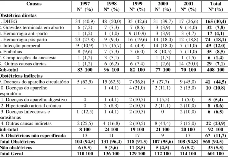 Tabela 6.1 – Distribuição de Causas de Óbito Materno, por Grupo de Causas. 