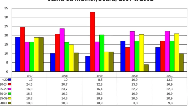 Gráfico 5