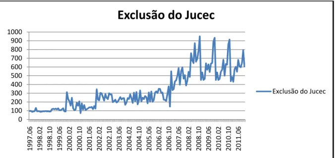 Gráfico 2 – Exclusão da JUCEC 