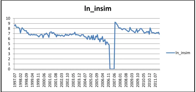 Gráfico 4 – ln_insim 