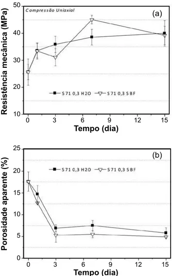 Figura 2: Resultados de compressão uniaxial e porosidade aparente  das amostras do cimento Secar 71 mantidas mergulhadas em H 2 O  ou SBF a 37 ºC.