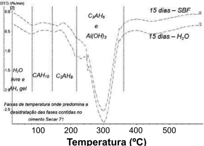 Tabela IV - Comparação entre os resultados de DRX quantitativo das amostras do cimento  Secar 71 (A/C = 0,3) mantidas em H 2 O ou SBF a 37 ºC.
