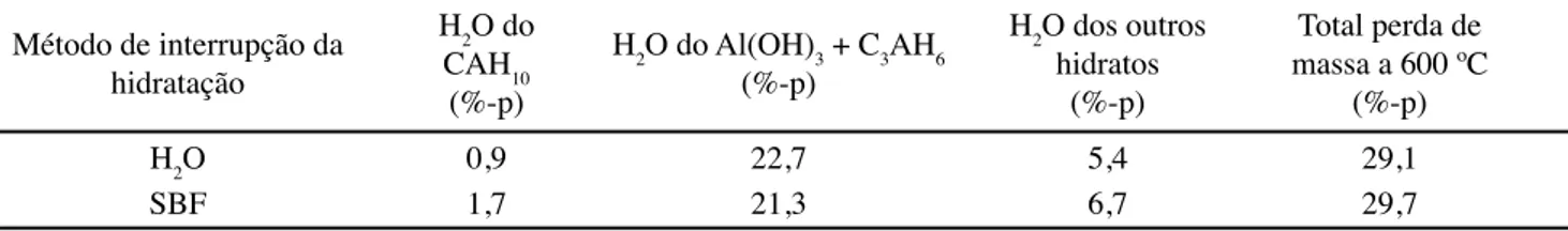 Tabela V - Análise da decomposição dos hidratos do cimento Secar 71 (A/C = 0,3, após cura por 15 dias a 37 ºC) obtida a  partir das curvas de TG e DTG.