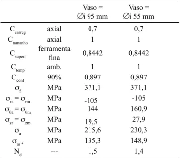 Tabela III - Valores calculados na verificação de carregamento  dinâmico da região de pressurização dos vasos.