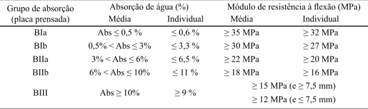 Tabela I - Valores da taxa de absorção de água e do módulo de resistência à flexão para placas prensadas