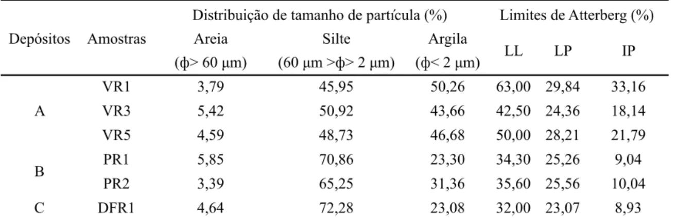 Tabela III - Características físicas das amostras das argilas. [Table III - Physical characteristics of the clay samples.]
