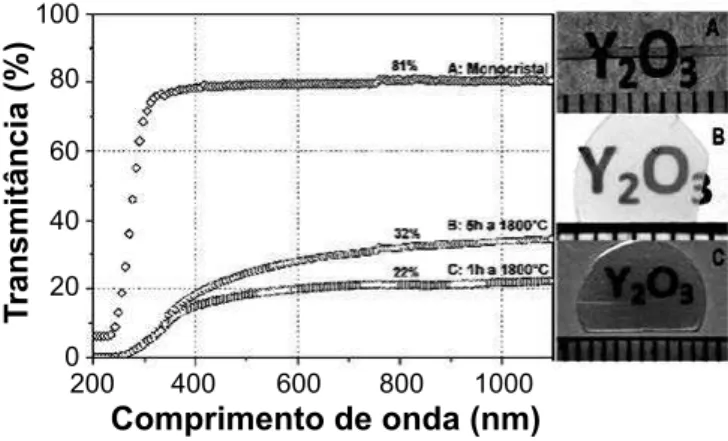 Figura 5: Imagens de MEV da superfície de fratura das amostras  de ítria sinterizadas a 1800 °C sob vácuo dinâmico de 10 -3  Pa e 