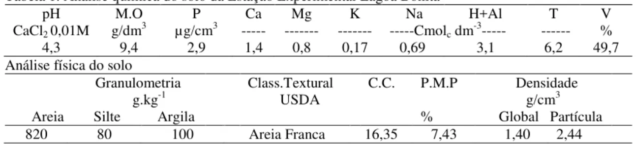Tabela 1. Análise química do solo da Estação Experimental Lagoa Bonita 