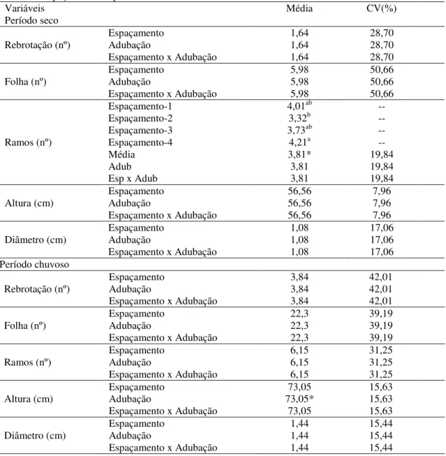 Tabela  2.  Valores  médios  do  número  de  rebrotações,  número  de  folhas,  número  de  ramos,  altura  e  diâmetro  da  pornunça  (Manihot  sp)  no  período  seco  e  chuvoso,  sob  adubação  fosfatada  e  espaçamento de plantio