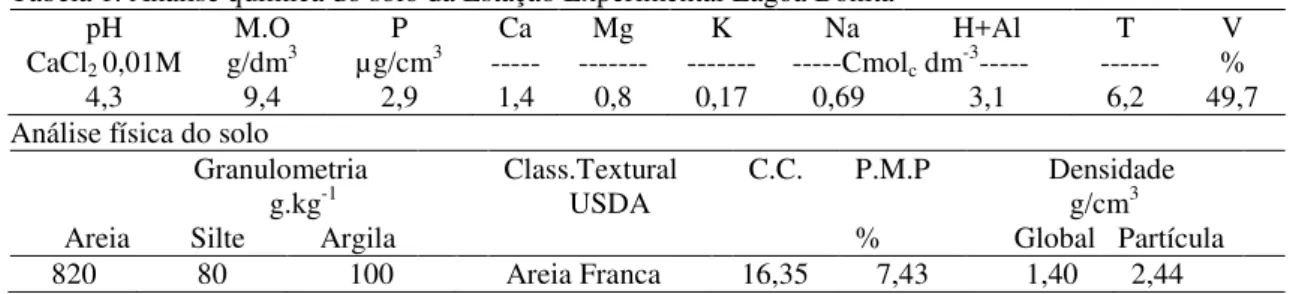 Tabela 1. Análise química do solo da Estação Experimental Lagoa Bonita 