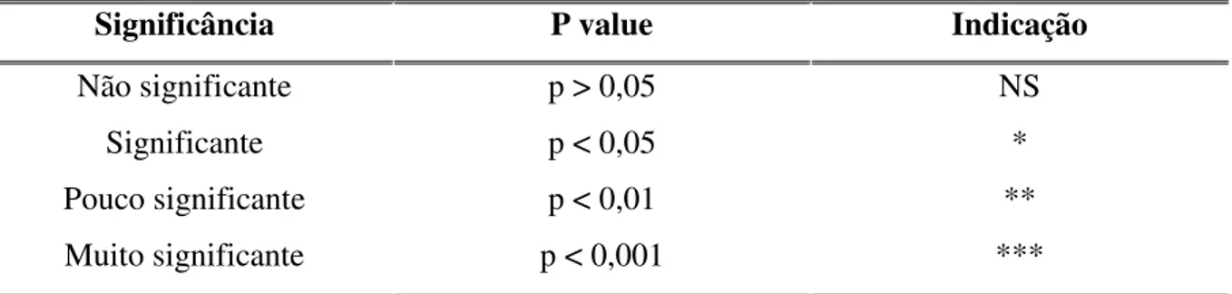 Tabela 1 – Significância de acordo com os valores de P (P value) e suas respectivas indicações