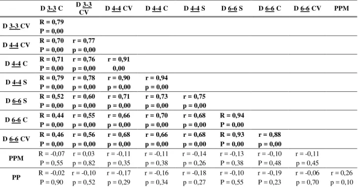 Tabela 30 - Correlações e níveis de significância entre as medidas em estudo. 