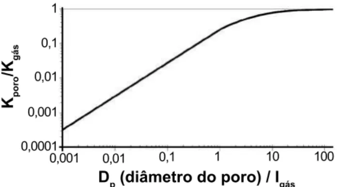 Figura 2: Condutividade relativa do gás em função da relação entre  o tamanho do poro e o livre caminho médio do gás (l gás ) [12].