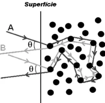 Figura 7: Esquema de retroespalhamento causado por poros ou  partículas (círculos escuros) em dois feixes (A e B) de radiação  incidentes na superfície de um material (adaptado de [19]).