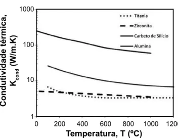 Figura 14: Condutividade térmica K cond  de alguns materiais  opacificadores:  titânia  (TiO 2 ), zirconita (ZrSiO 4 ) e carbeto de 