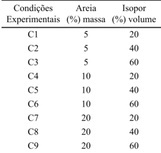 Tabela I - Condições experimentais, planejamento fatorial  completo (3 2 ).