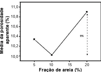 Figura 6: Efeito da fração de areia na média da porosidade aparente  dos compósitos.