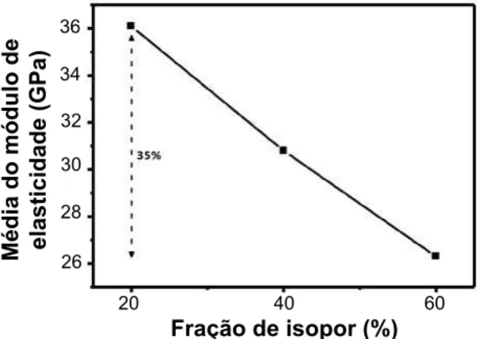 Figura  10:  Efeito  da  fração  de  isopor  na  média  do  módulo  de  elasticidade dinâmico dos compósitos.
