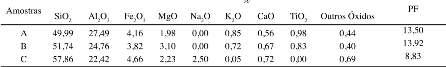 Tabela I - Composição química das argilas esmectitícas A, B e C. [Table I - Chemical composition of smectite clays A, B and C.]