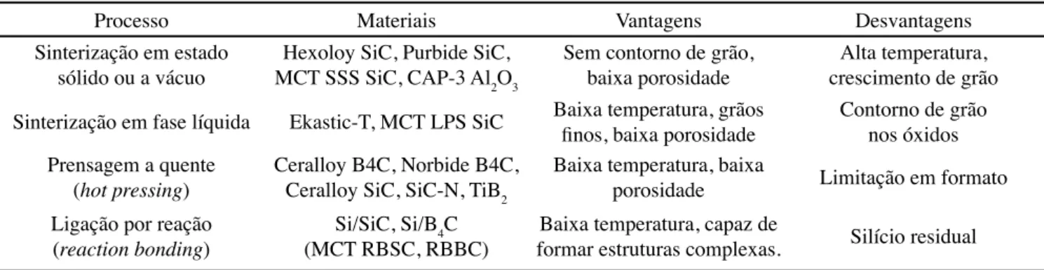 Tabela III - Propriedades gerais das cerâmicas de alumina. [Table III - General properties of alumina ceramics.]