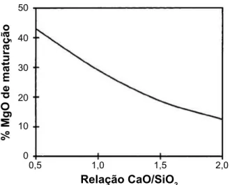 Figura  14:  Efeito  da  relação  CaO/SiO 2   (basicidade)  sobre  a 