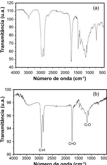 Figura 5: Espectros de infravermelho do óleo de babaçu (a) e do  biodiesel metílico (b).